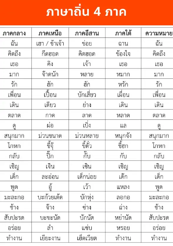 4 Regional Dialects